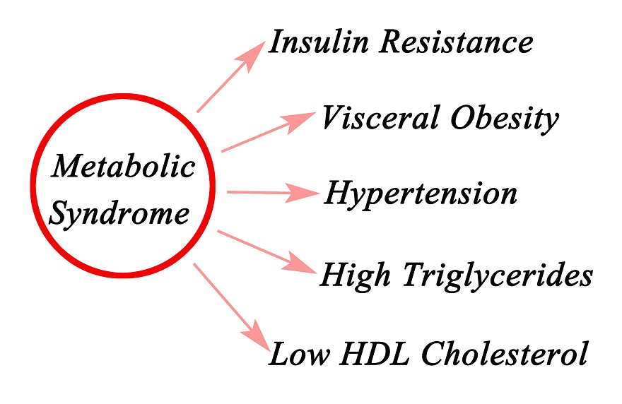 Metabolic Syndrome - Consumer Guide to Bariatric Surgery